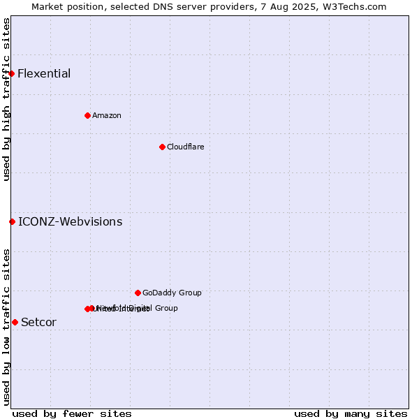 Market position of Setcor vs. ICONZ-Webvisions vs. Flexential