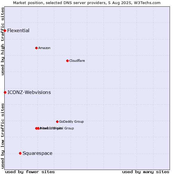 Market position of Squarespace vs. ICONZ-Webvisions vs. Flexential