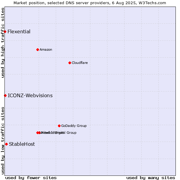Market position of StableHost vs. ICONZ-Webvisions vs. Flexential