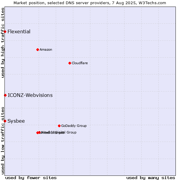 Market position of ICONZ-Webvisions vs. Flexential vs. Sysbee