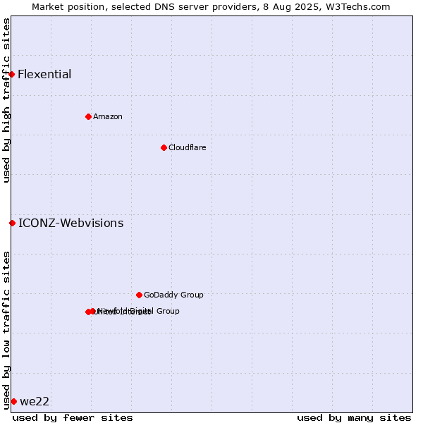 Market position of we22 vs. ICONZ-Webvisions vs. Flexential