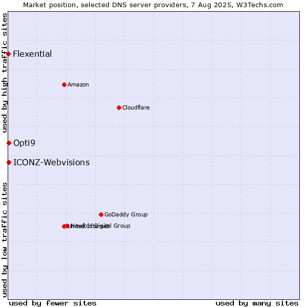 Market position of Opti9 vs. ICONZ-Webvisions vs. Flexential