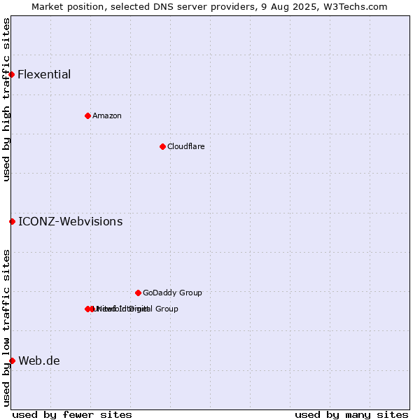 Market position of Web.de vs. ICONZ-Webvisions vs. Flexential