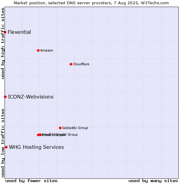 Market position of WHG Hosting Services vs. ICONZ-Webvisions vs. Flexential