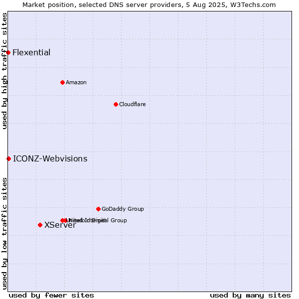 Market position of XServer vs. ICONZ-Webvisions vs. Flexential
