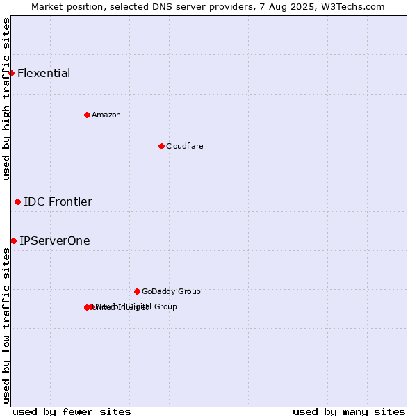 Market position of IDC Frontier vs. IPServerOne vs. Flexential