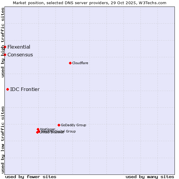 Market position of IDC Frontier vs. Flexential vs. Consensus