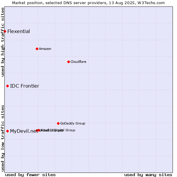Market position of MyDevil.net vs. IDC Frontier vs. Flexential
