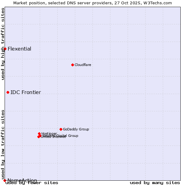Market position of IDC Frontier vs. Flexential vs. NameAction