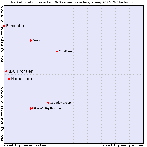 Market position of Name.com vs. IDC Frontier vs. Flexential