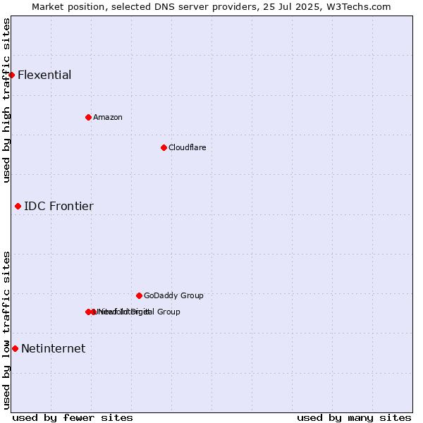 Market position of IDC Frontier vs. Netinternet vs. Flexential