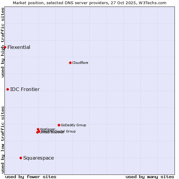 Market position of Squarespace vs. IDC Frontier vs. Flexential