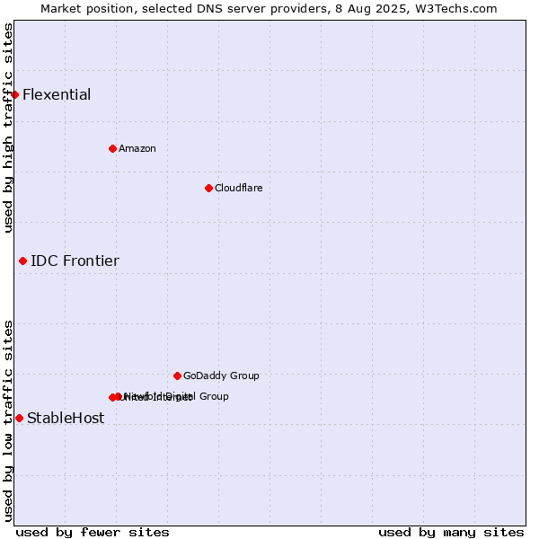 Market position of IDC Frontier vs. StableHost vs. Flexential