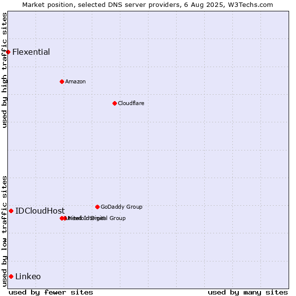 Market position of IDCloudHost vs. Linkeo vs. Flexential