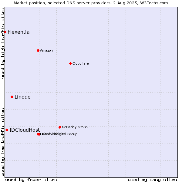 Market position of Linode vs. IDCloudHost vs. Flexential