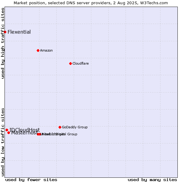 Market position of Masterhost vs. IDCloudHost vs. Flexential