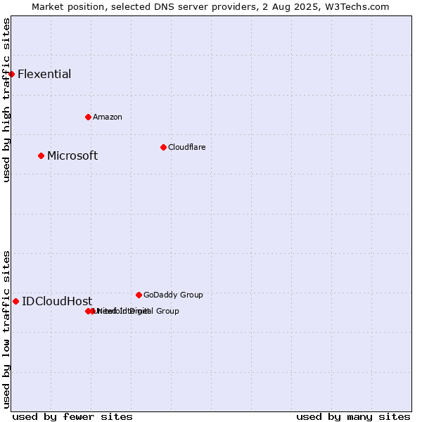 Market position of Microsoft vs. IDCloudHost vs. Flexential