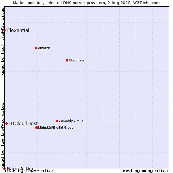 Market position of IDCloudHost vs. Flexential vs. NameAction