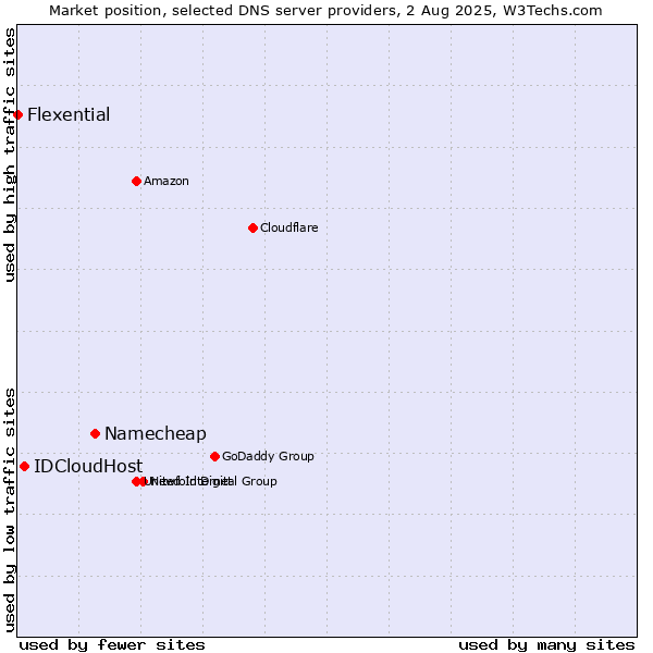 Market position of Namecheap vs. IDCloudHost vs. Flexential