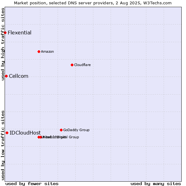 Market position of IDCloudHost vs. Cellcom vs. Flexential