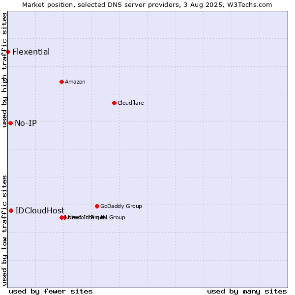 Market position of IDCloudHost vs. No-IP vs. Flexential