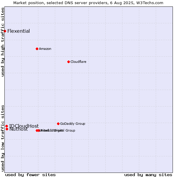 Market position of Nuthost vs. IDCloudHost vs. Flexential