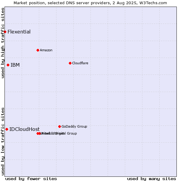 Market position of IBM vs. IDCloudHost vs. Flexential
