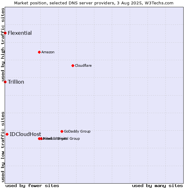 Market position of IDCloudHost vs. Flexential vs. Trillion