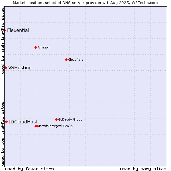 Market position of IDCloudHost vs. VSHosting vs. Flexential