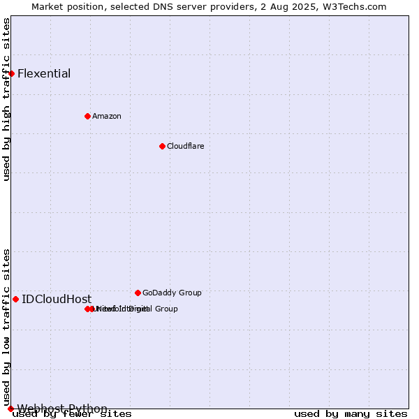 Market position of IDCloudHost vs. Flexential vs. Webhost Python