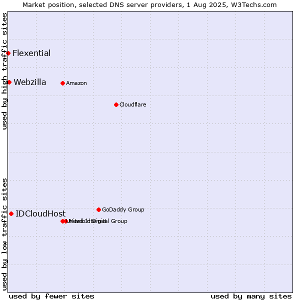 Market position of IDCloudHost vs. Webzilla vs. Flexential