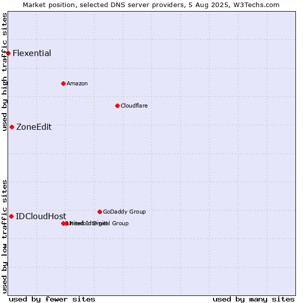 Market position of ZoneEdit vs. IDCloudHost vs. Flexential