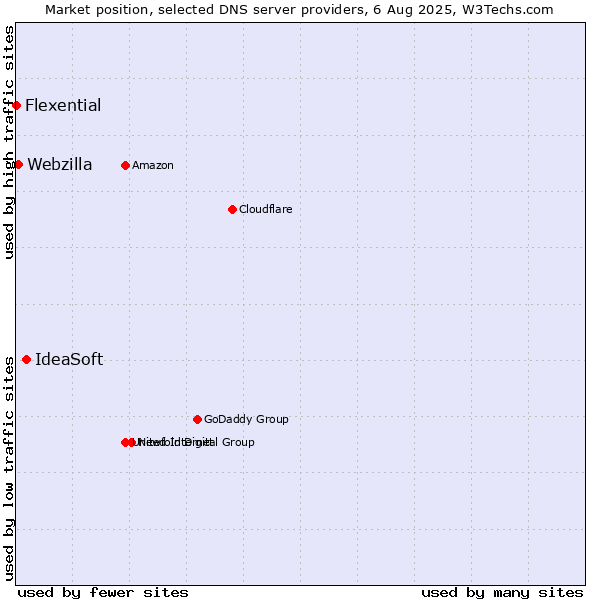 Market position of IdeaSoft vs. Webzilla vs. Flexential