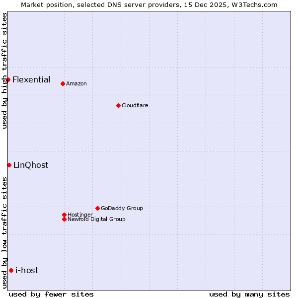 Market position of i-host vs. LinQhost vs. Flexential