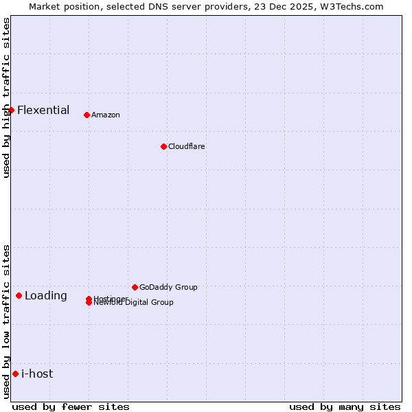 Market position of Loading vs. i-host vs. Flexential