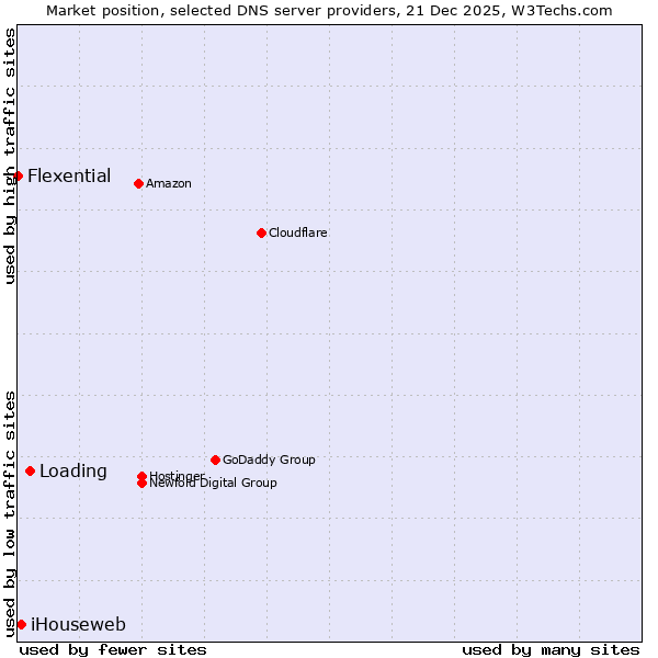 Market position of Loading vs. iHouseweb vs. Flexential