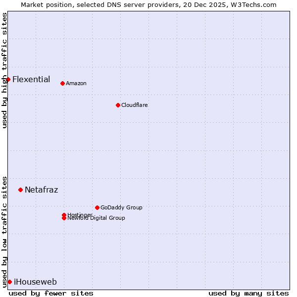 Market position of Netafraz vs. iHouseweb vs. Flexential