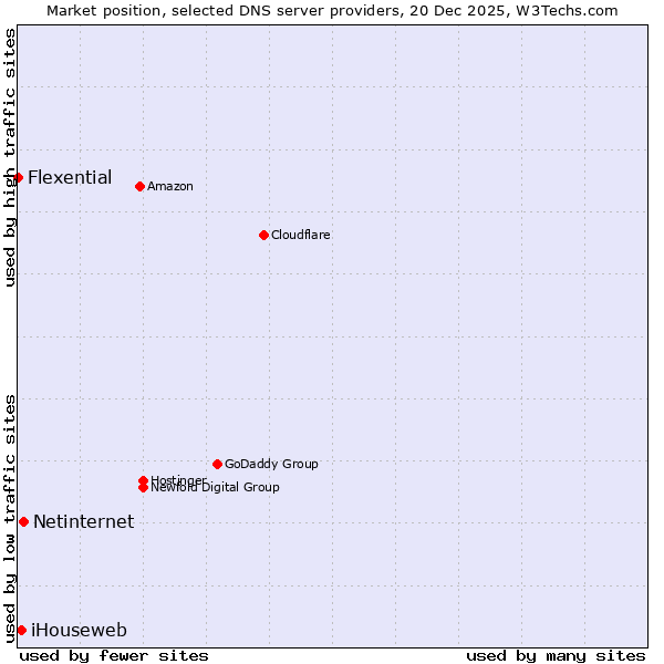 Market position of Netinternet vs. iHouseweb vs. Flexential