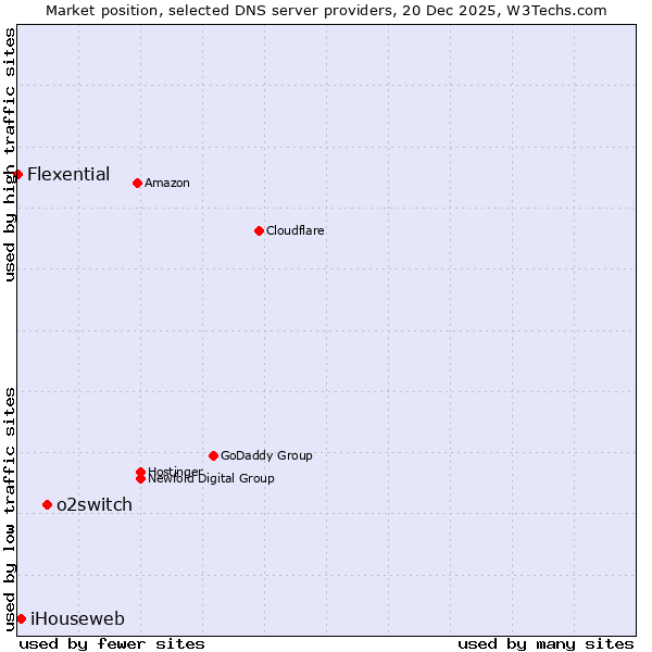 Market position of o2switch vs. iHouseweb vs. Flexential