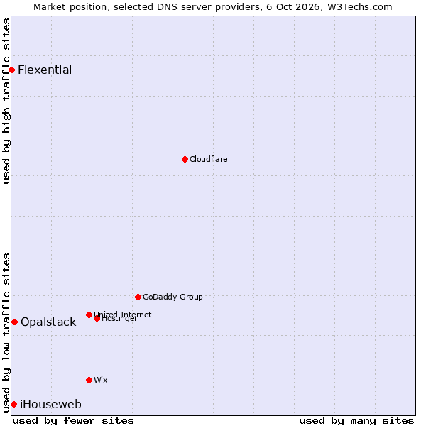 Market position of Opalstack vs. iHouseweb vs. Flexential