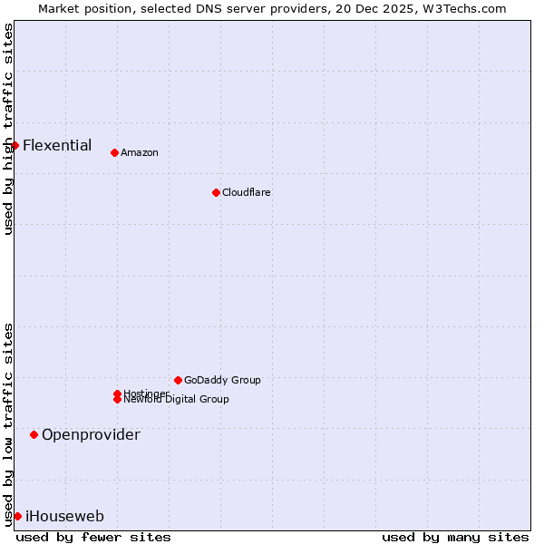 Market position of Openprovider vs. iHouseweb vs. Flexential