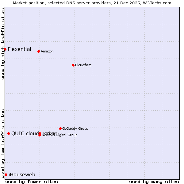Market position of QUIC.cloud vs. iHouseweb vs. Flexential