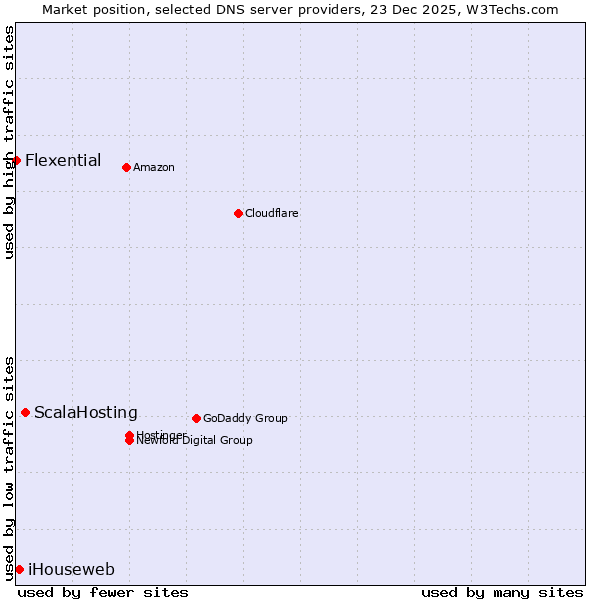 Market position of ScalaHosting vs. iHouseweb vs. Flexential