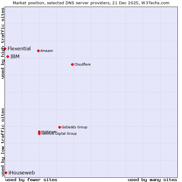 Market position of IBM vs. iHouseweb vs. Flexential