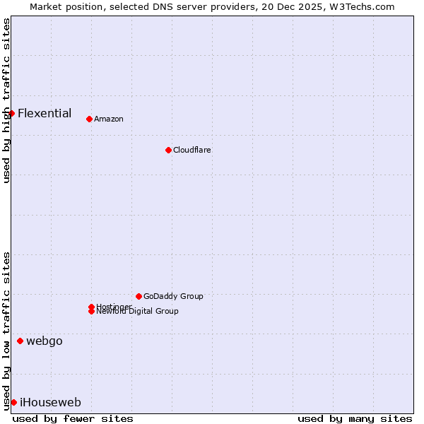 Market position of webgo vs. iHouseweb vs. Flexential