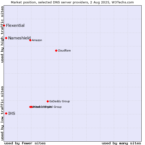 Market position of Nameshield vs. IHS vs. Flexential