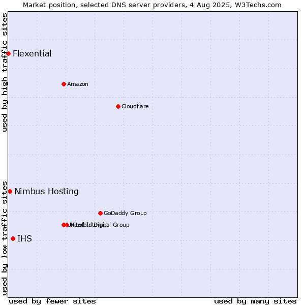 Market position of IHS vs. Nimbus Hosting vs. Flexential