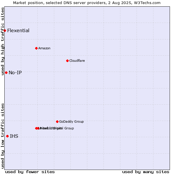 Market position of IHS vs. No-IP vs. Flexential