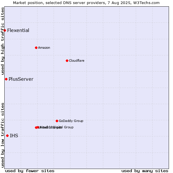 Market position of IHS vs. PlusServer vs. Flexential