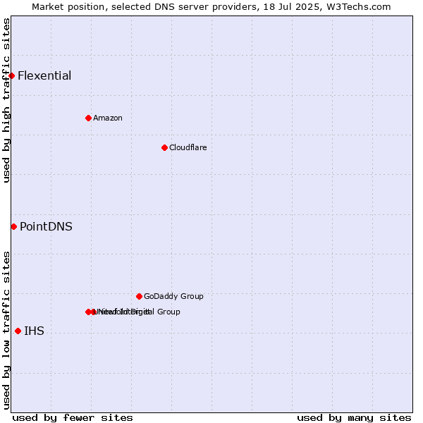 Market position of IHS vs. PointDNS vs. Flexential